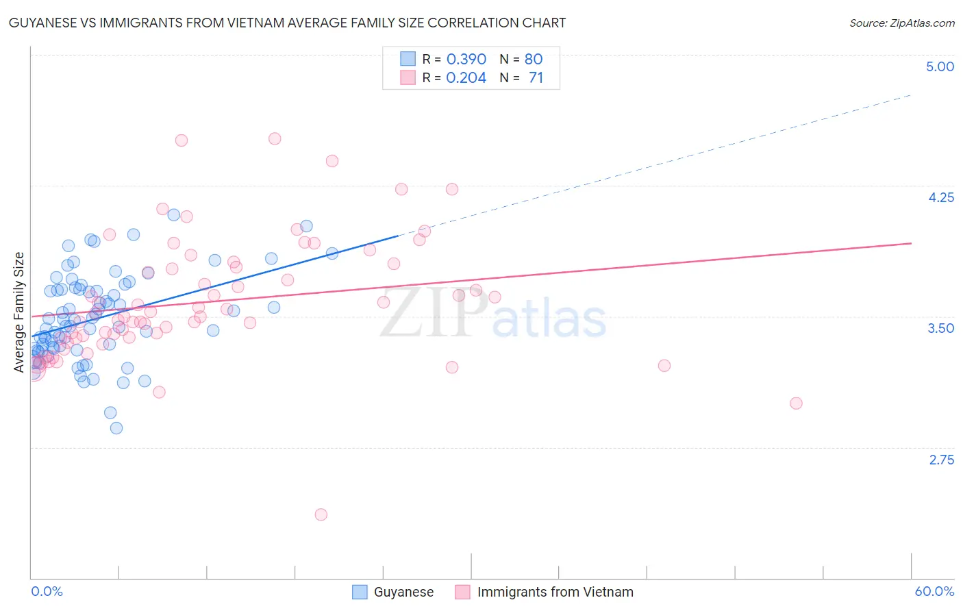 Guyanese vs Immigrants from Vietnam Average Family Size