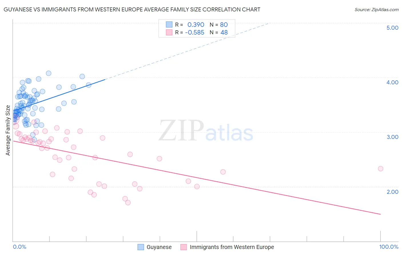 Guyanese vs Immigrants from Western Europe Average Family Size