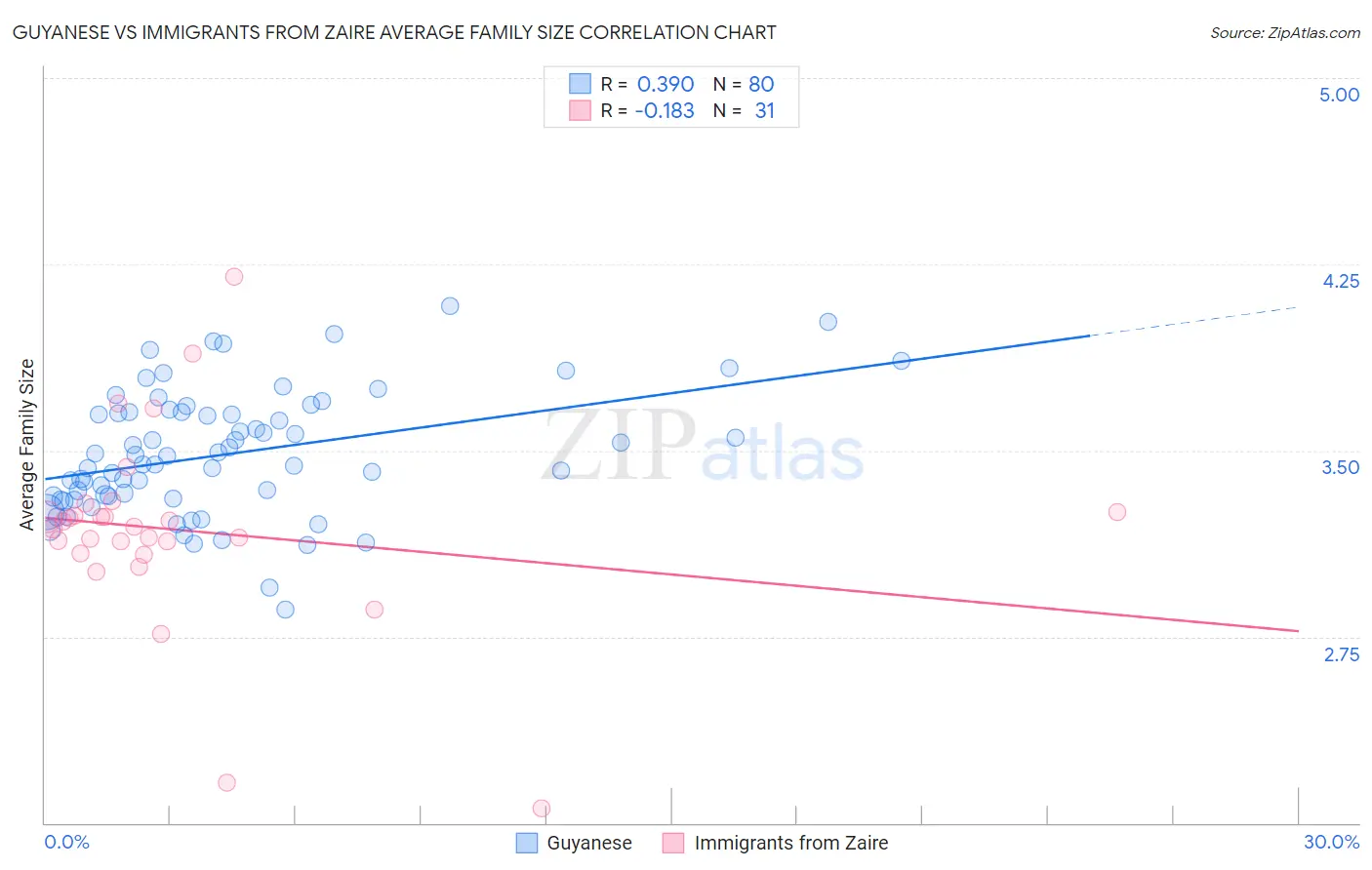 Guyanese vs Immigrants from Zaire Average Family Size