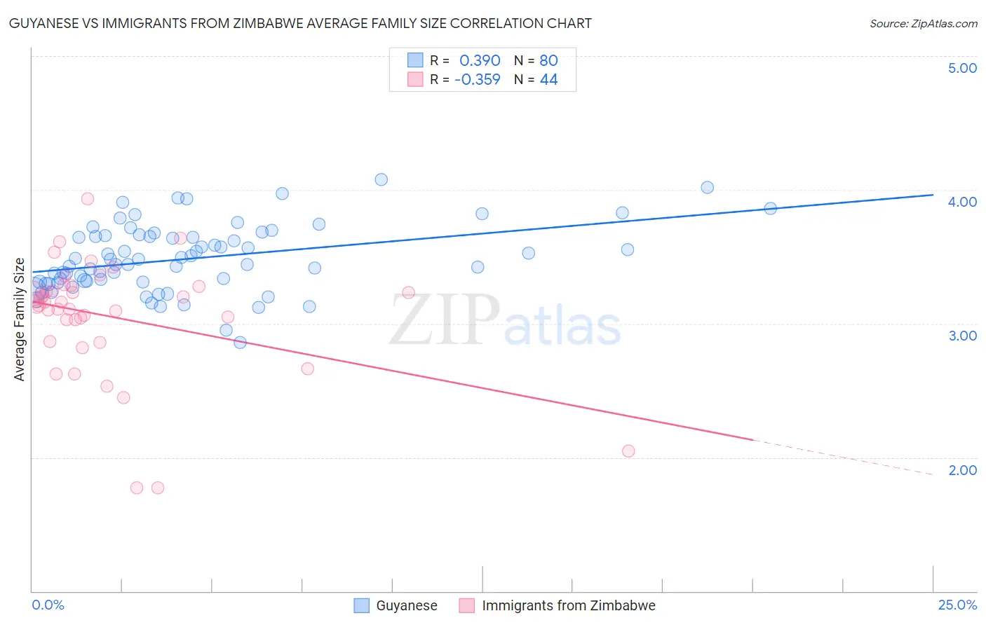 Guyanese vs Immigrants from Zimbabwe Average Family Size