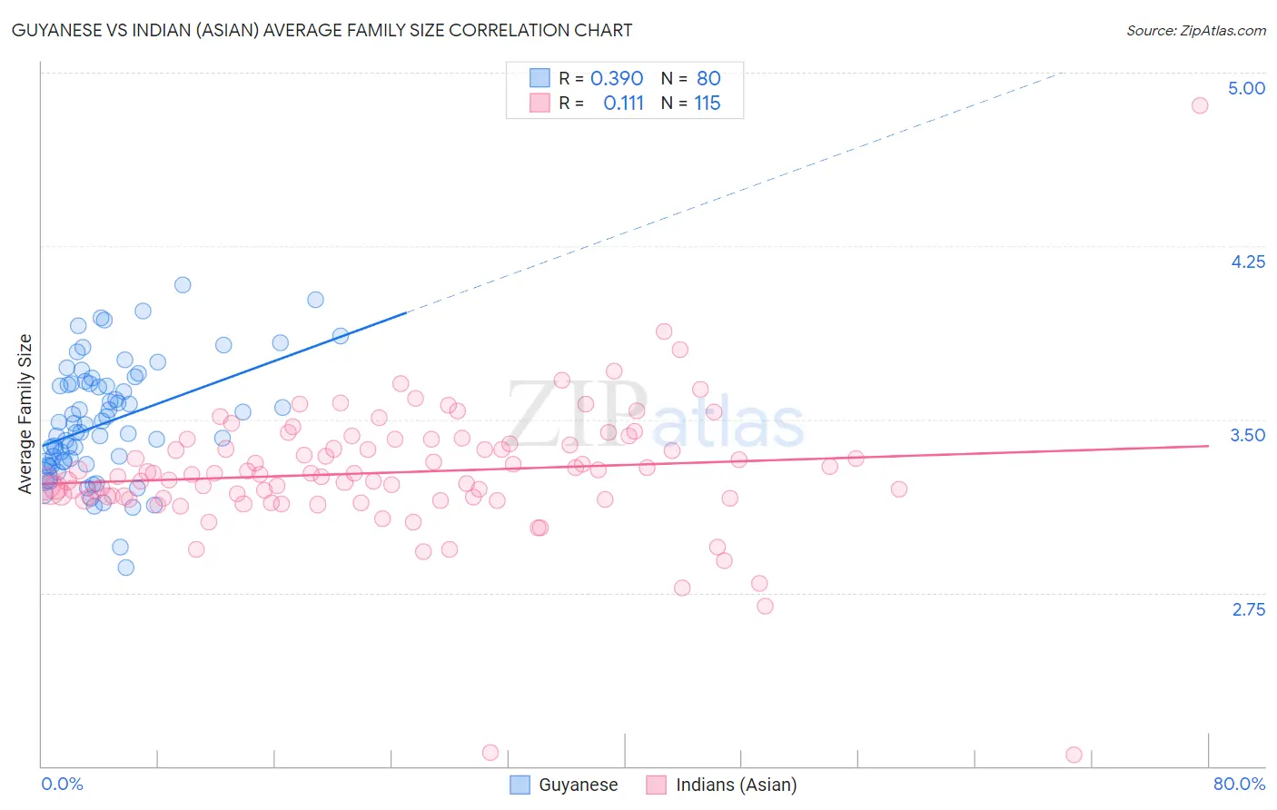 Guyanese vs Indian (Asian) Average Family Size