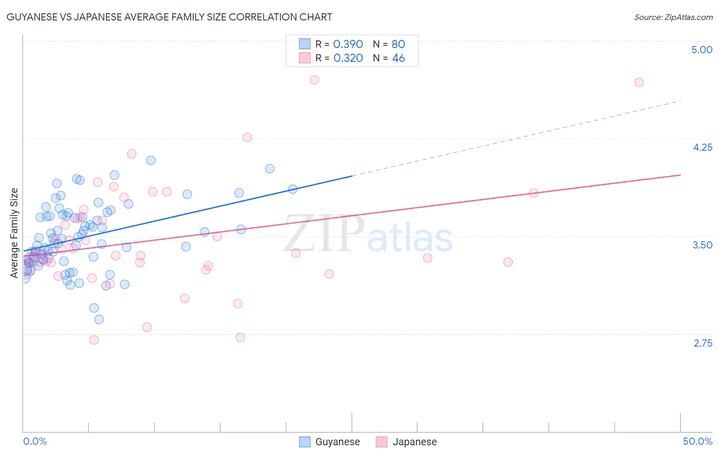 Guyanese vs Japanese Average Family Size