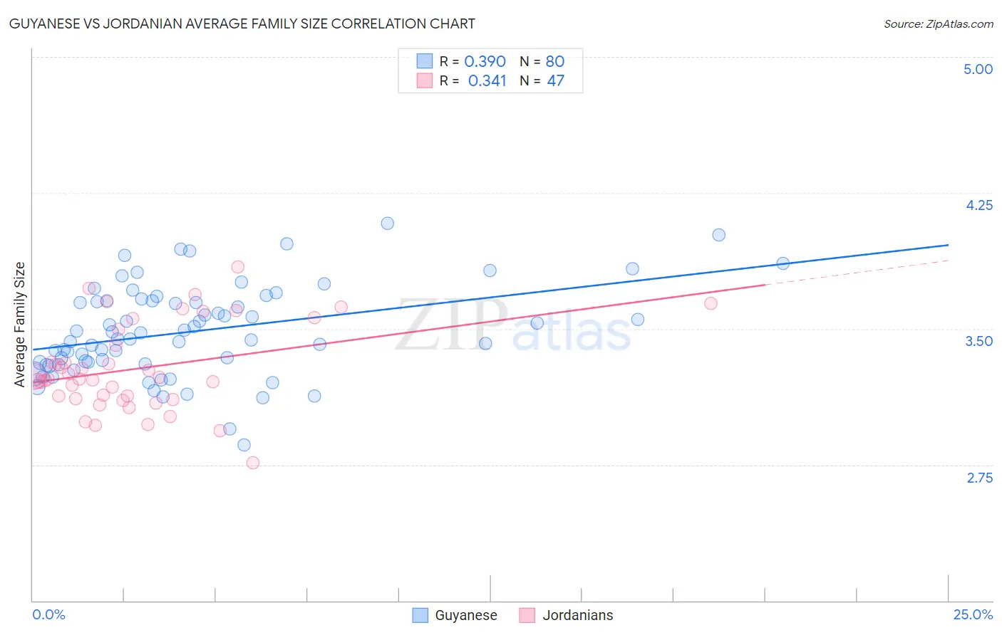 Guyanese vs Jordanian Average Family Size