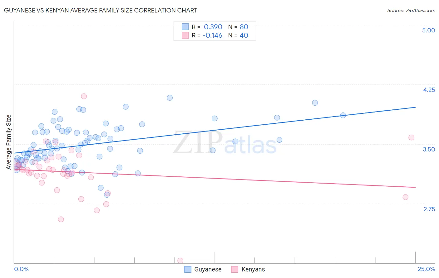 Guyanese vs Kenyan Average Family Size