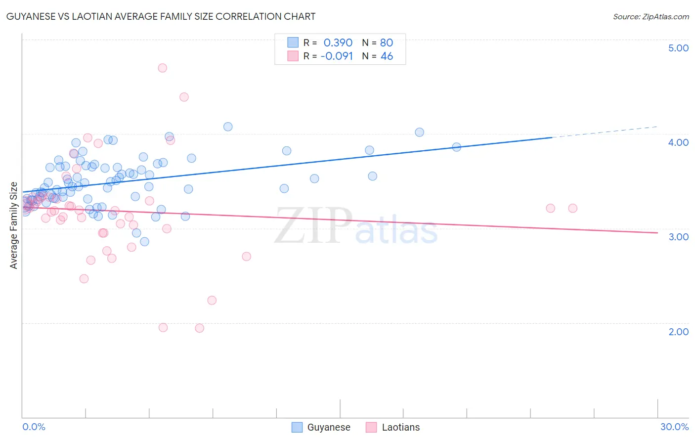 Guyanese vs Laotian Average Family Size
