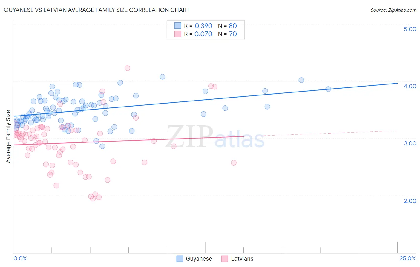 Guyanese vs Latvian Average Family Size