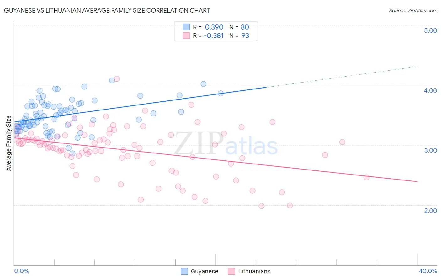 Guyanese vs Lithuanian Average Family Size