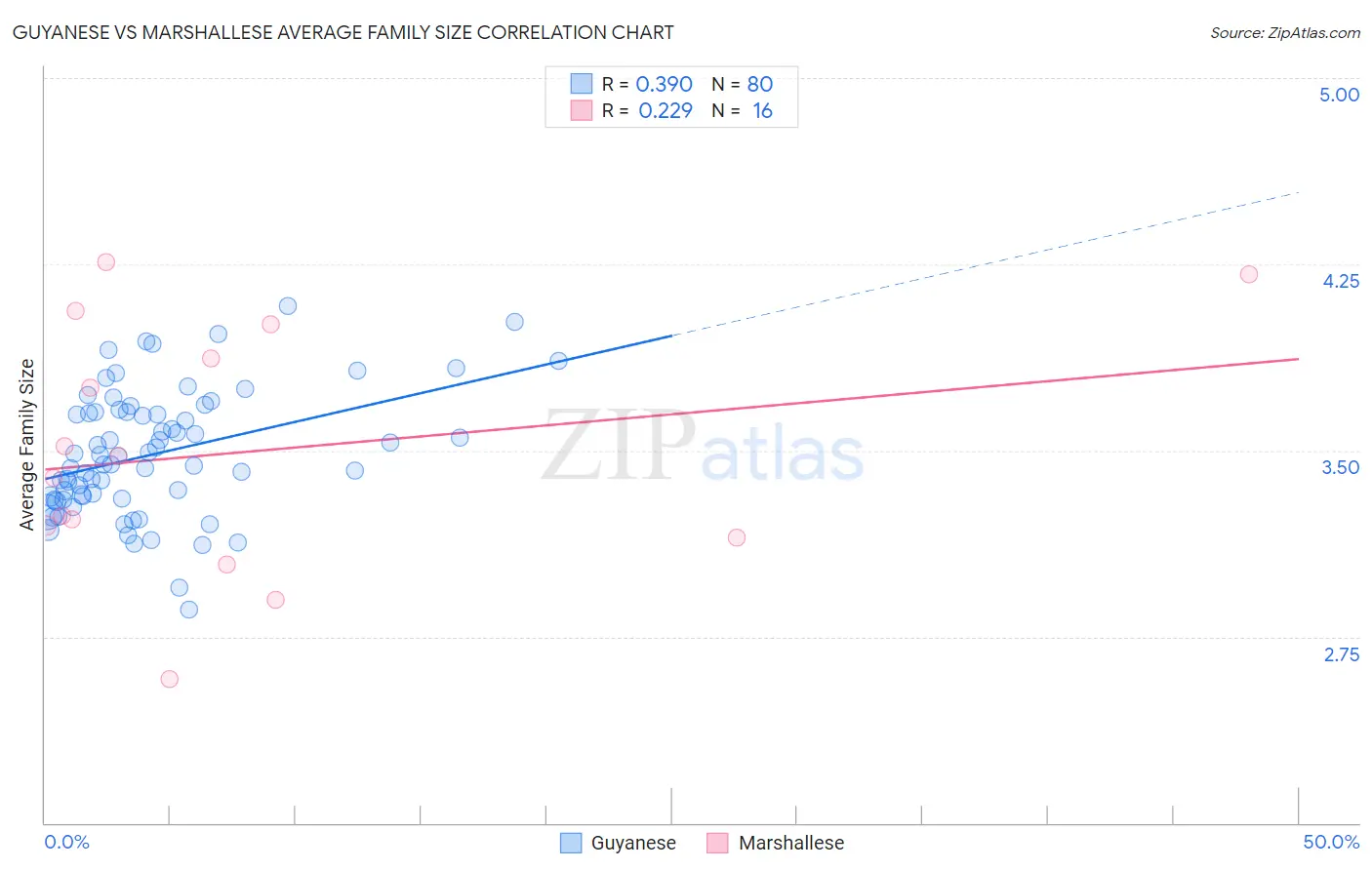 Guyanese vs Marshallese Average Family Size