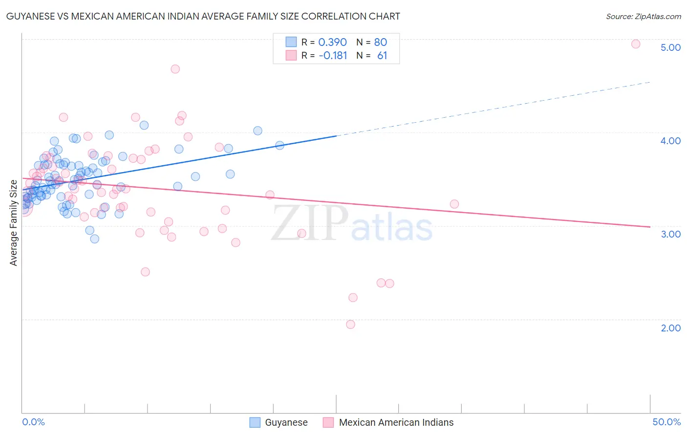 Guyanese vs Mexican American Indian Average Family Size