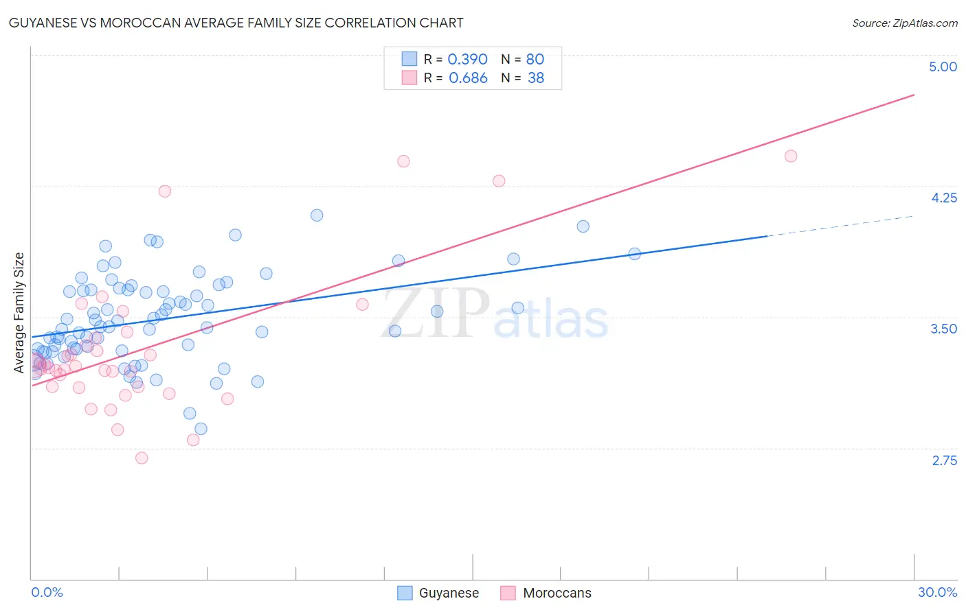 Guyanese vs Moroccan Average Family Size