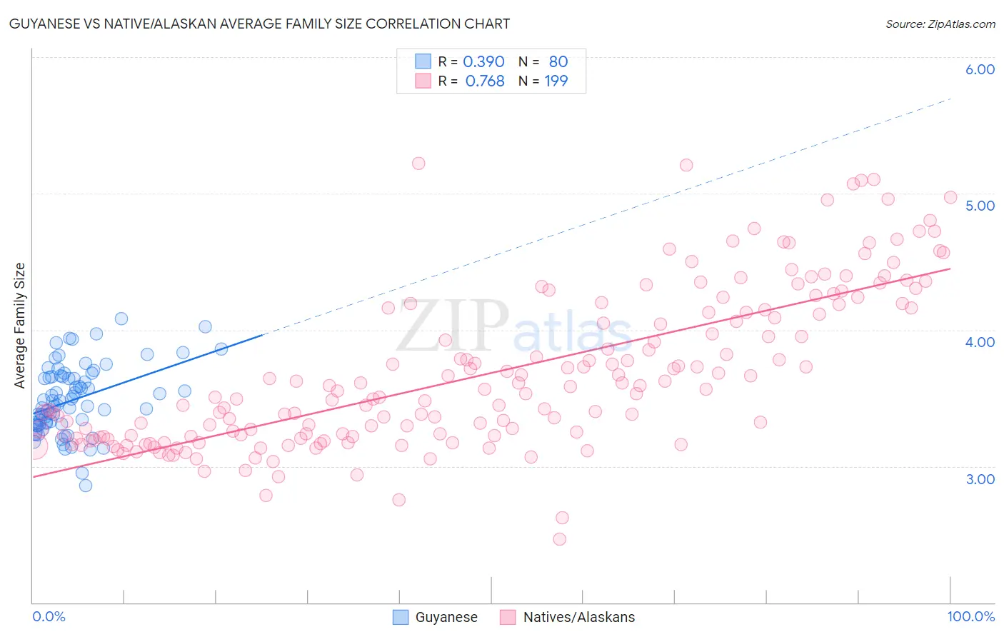 Guyanese vs Native/Alaskan Average Family Size