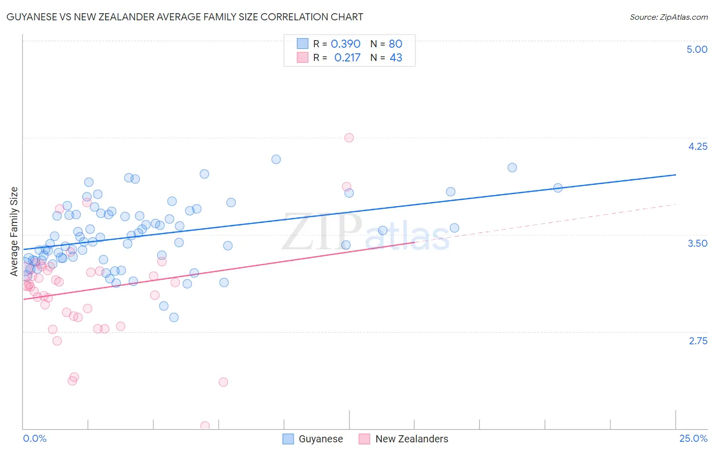 Guyanese vs New Zealander Average Family Size