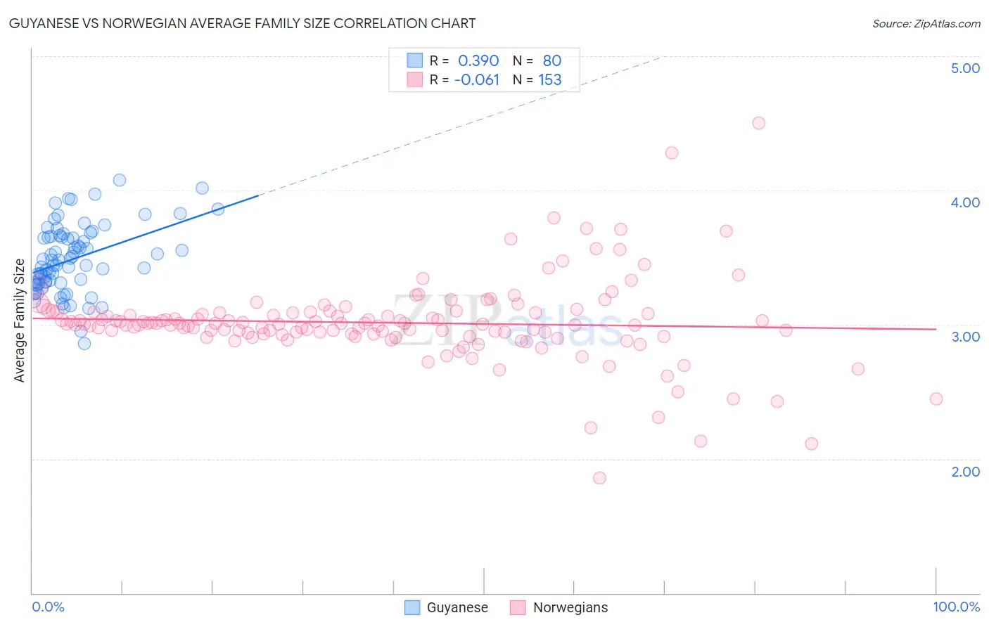 Guyanese vs Norwegian Average Family Size