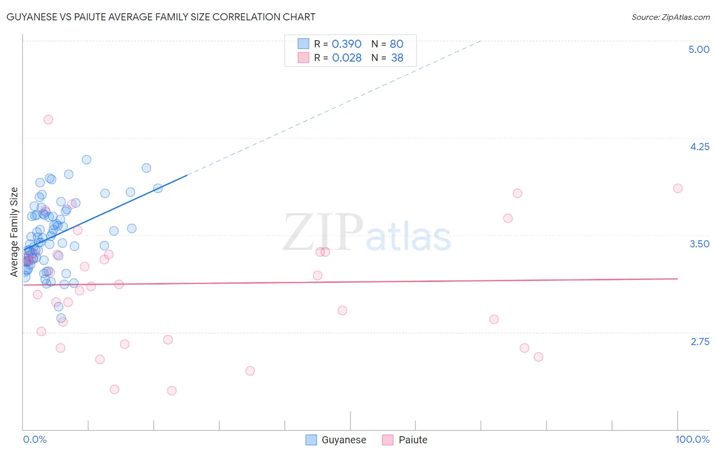Guyanese vs Paiute Average Family Size
