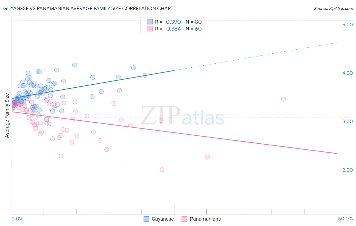 Guyanese vs Panamanian Average Family Size