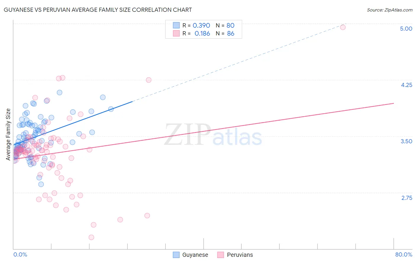 Guyanese vs Peruvian Average Family Size