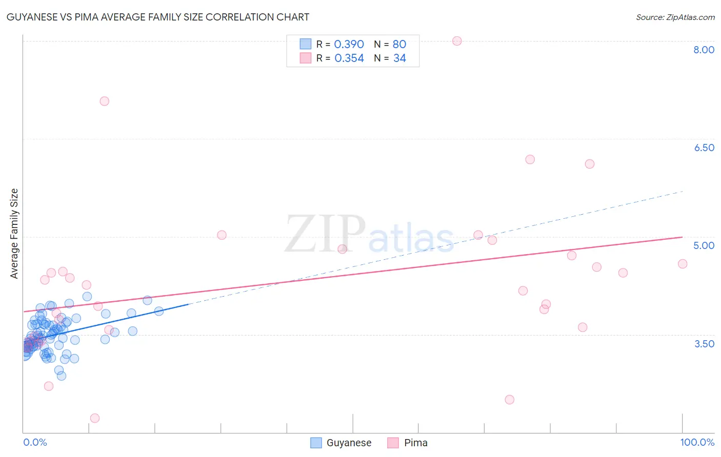 Guyanese vs Pima Average Family Size