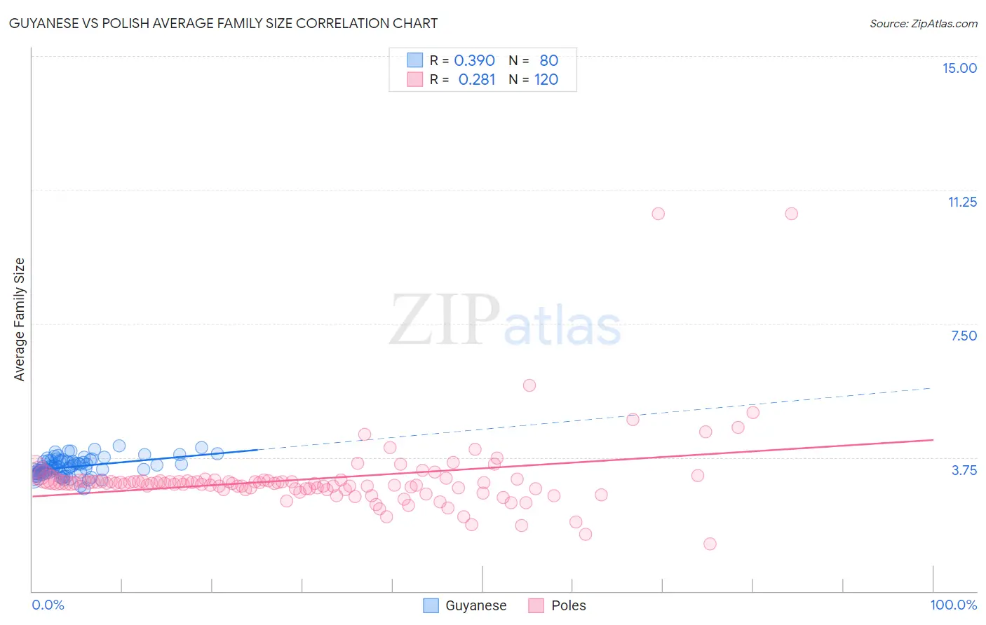 Guyanese vs Polish Average Family Size