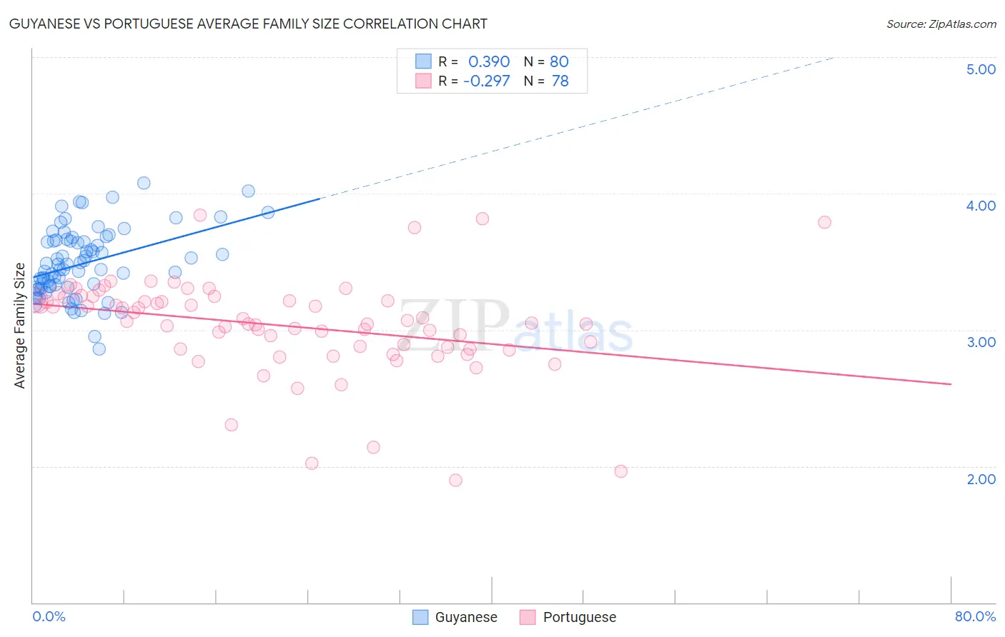 Guyanese vs Portuguese Average Family Size