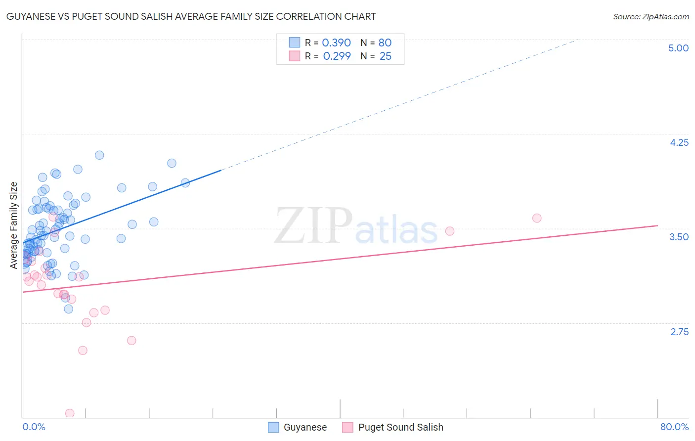 Guyanese vs Puget Sound Salish Average Family Size