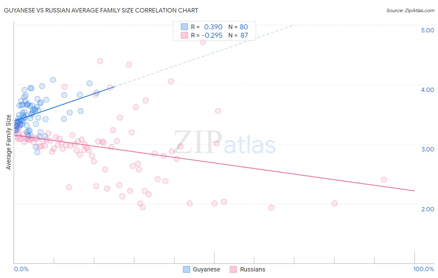 Guyanese vs Russian Average Family Size