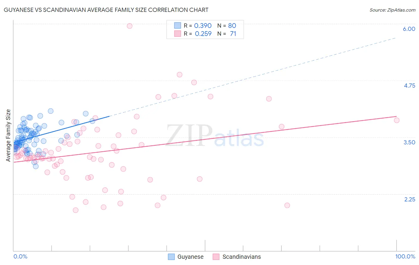 Guyanese vs Scandinavian Average Family Size