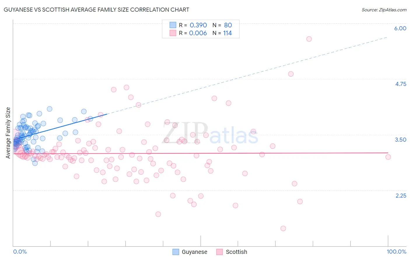 Guyanese vs Scottish Average Family Size