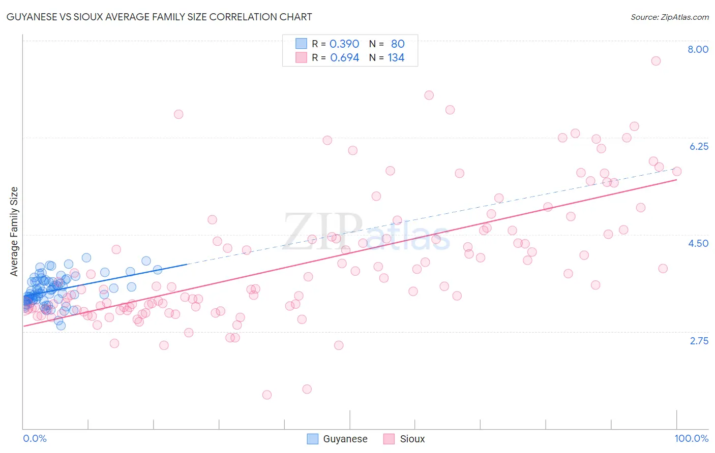Guyanese vs Sioux Average Family Size