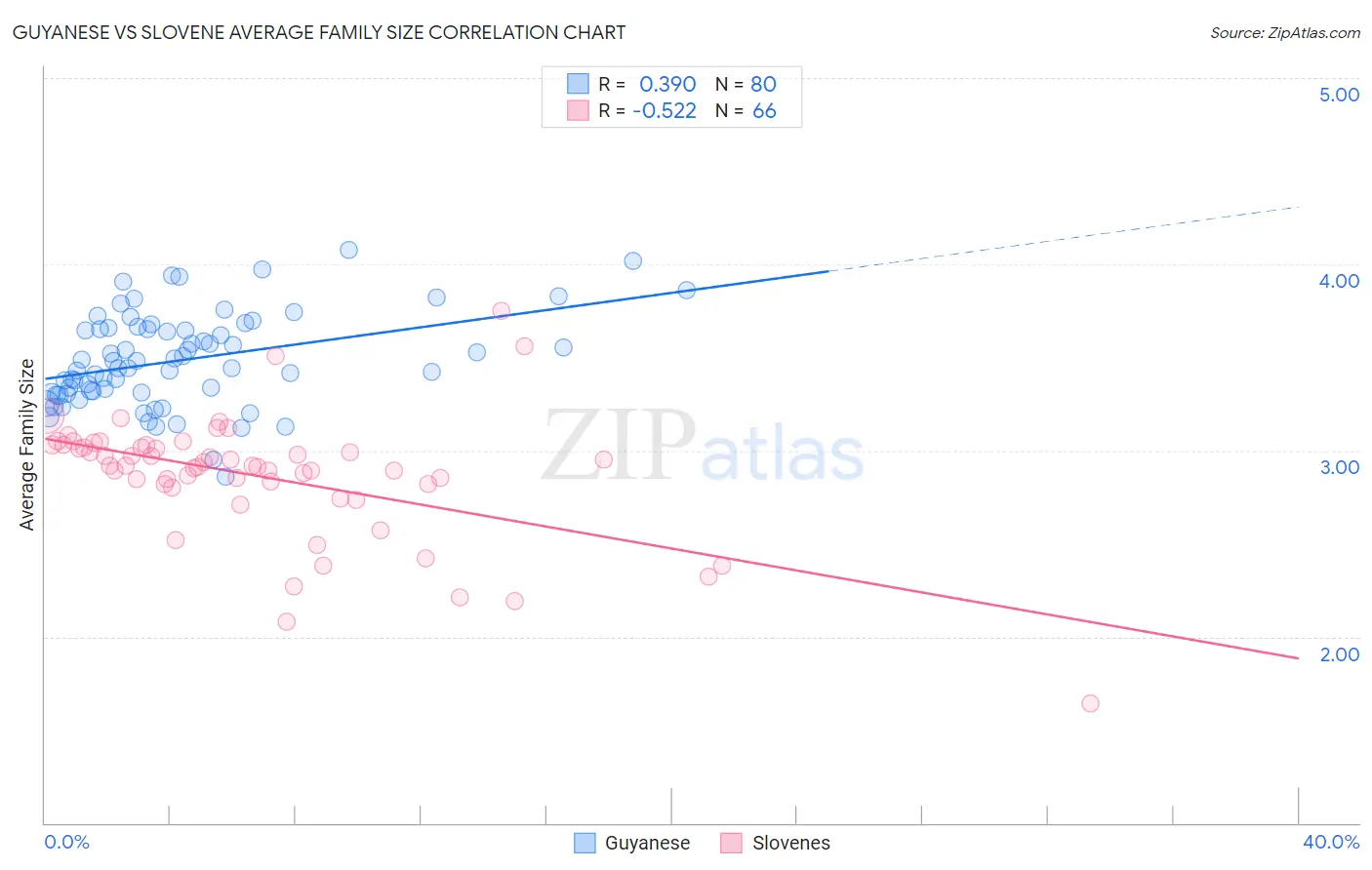 Guyanese vs Slovene Average Family Size