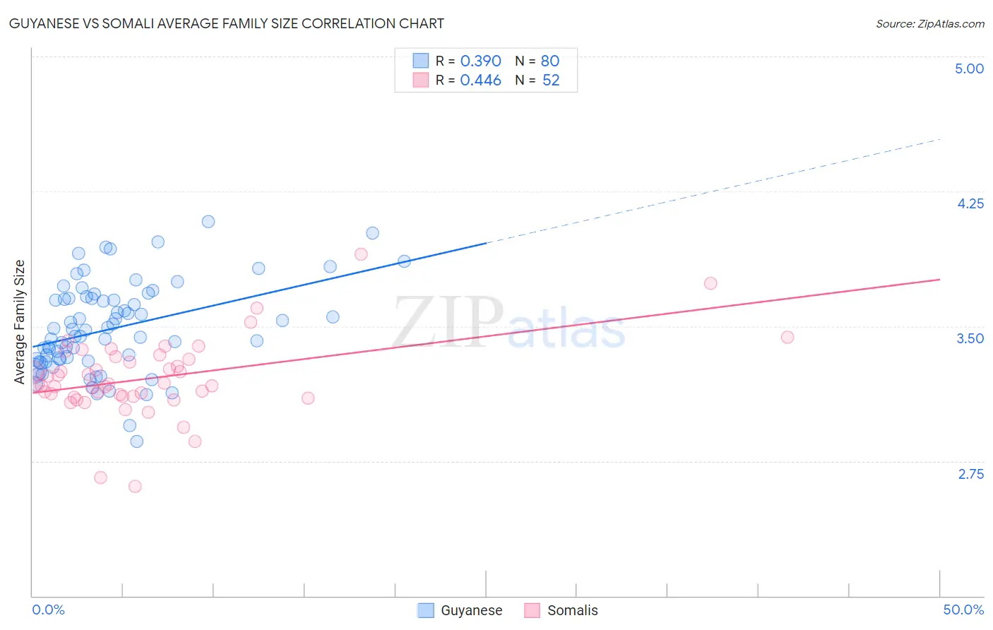 Guyanese vs Somali Average Family Size
