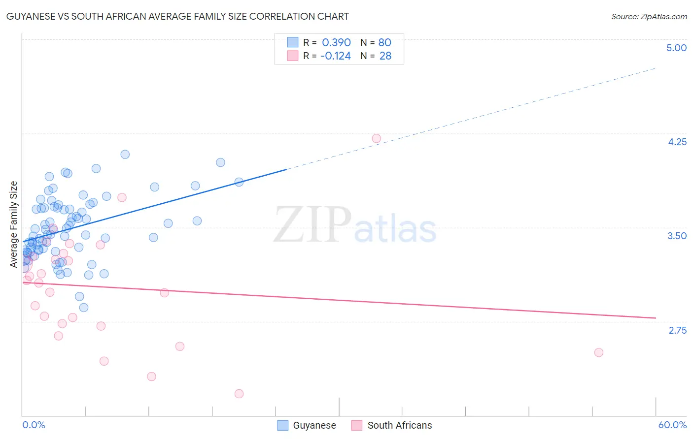 Guyanese vs South African Average Family Size