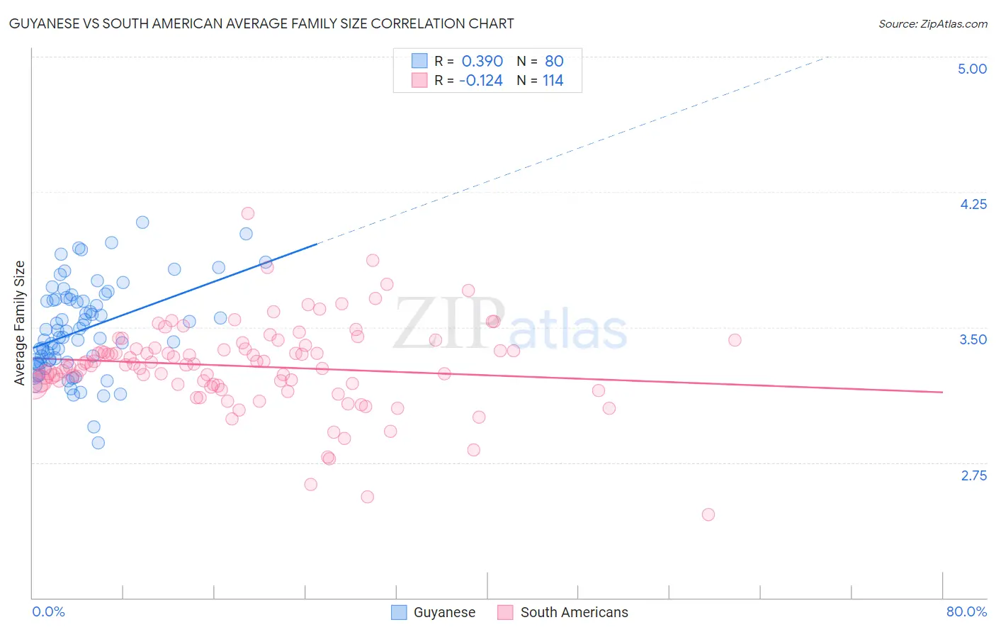 Guyanese vs South American Average Family Size