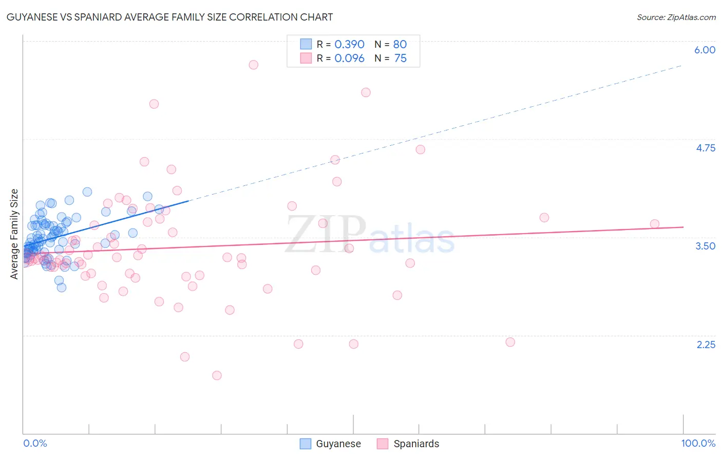 Guyanese vs Spaniard Average Family Size