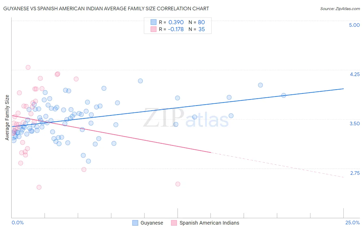 Guyanese vs Spanish American Indian Average Family Size