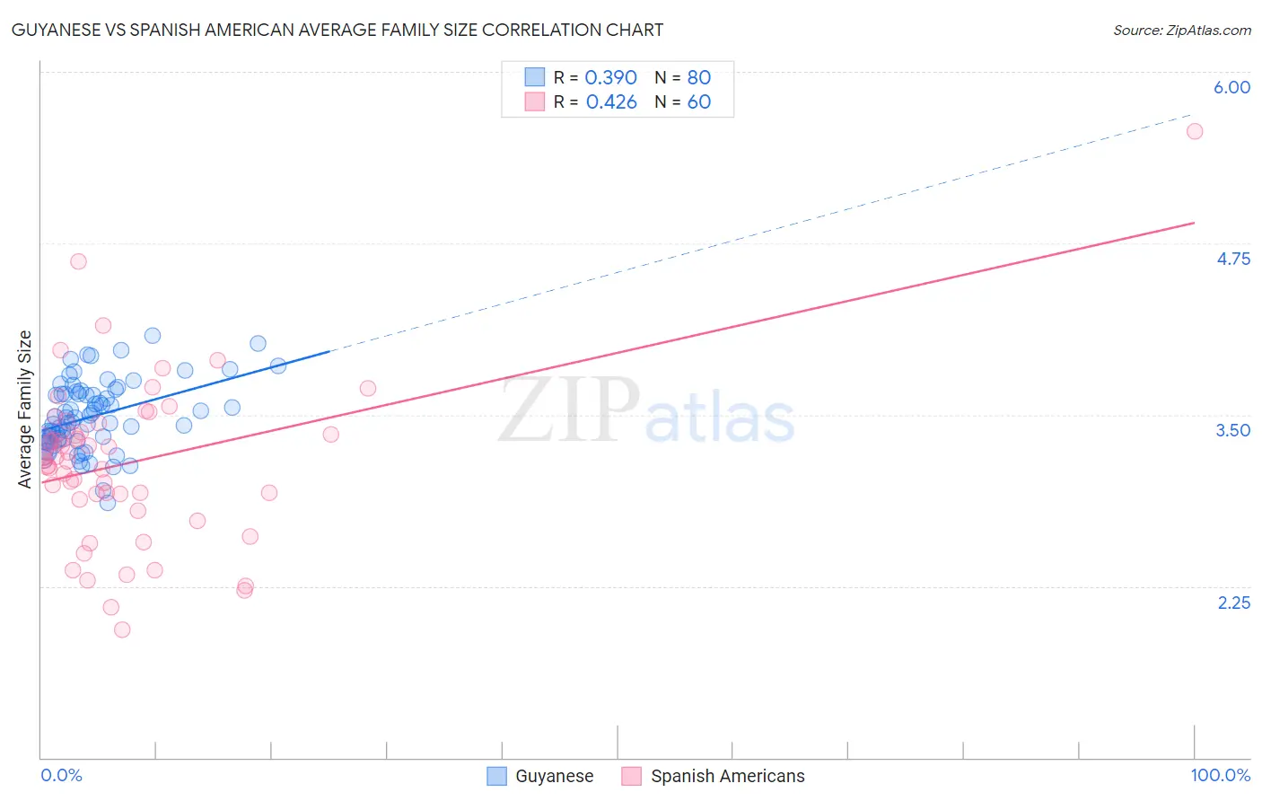 Guyanese vs Spanish American Average Family Size