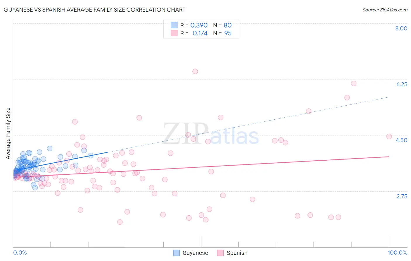Guyanese vs Spanish Average Family Size