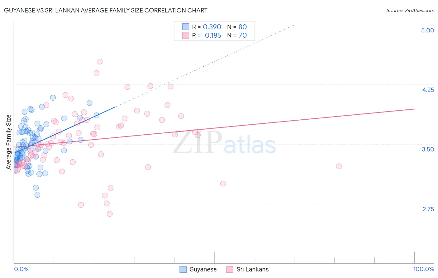 Guyanese vs Sri Lankan Average Family Size