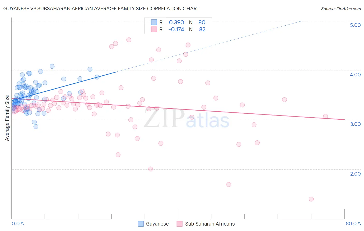 Guyanese vs Subsaharan African Average Family Size