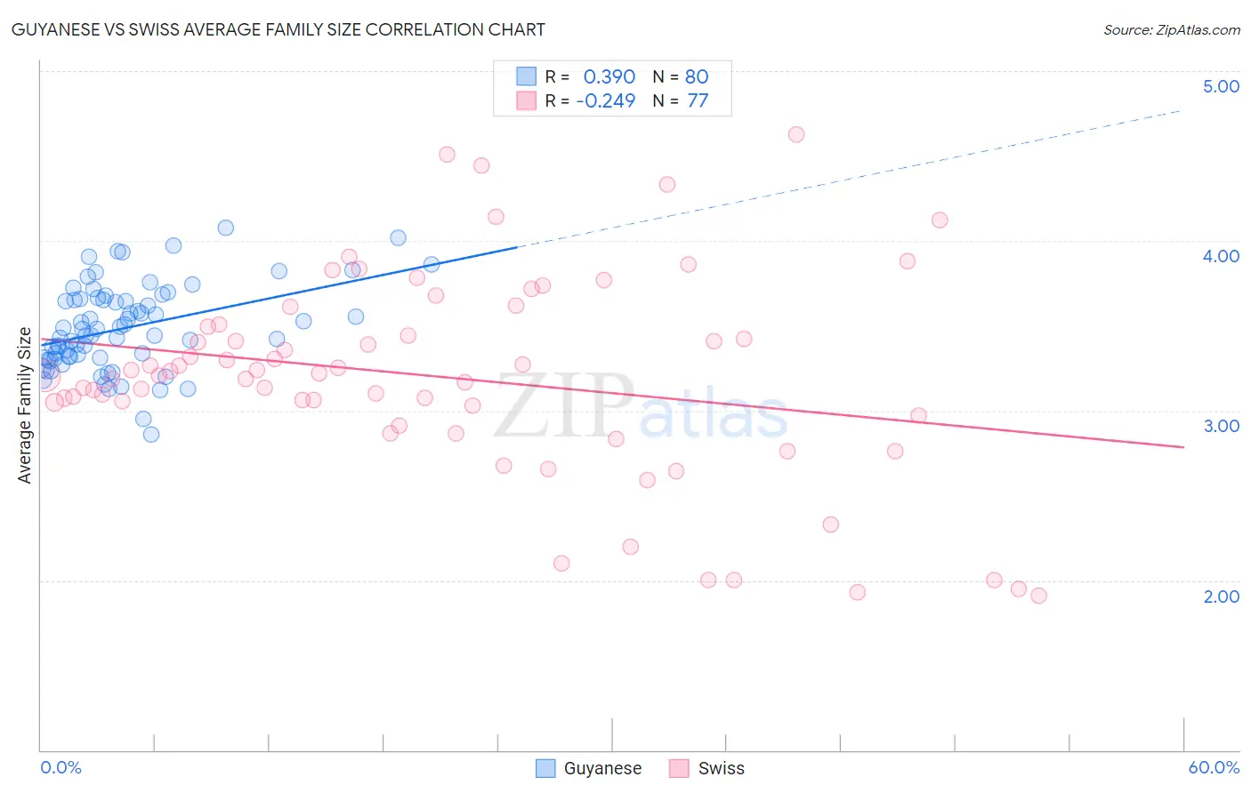 Guyanese vs Swiss Average Family Size