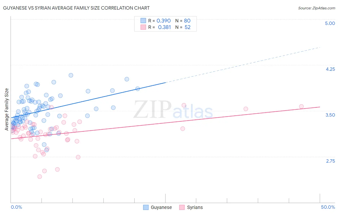 Guyanese vs Syrian Average Family Size