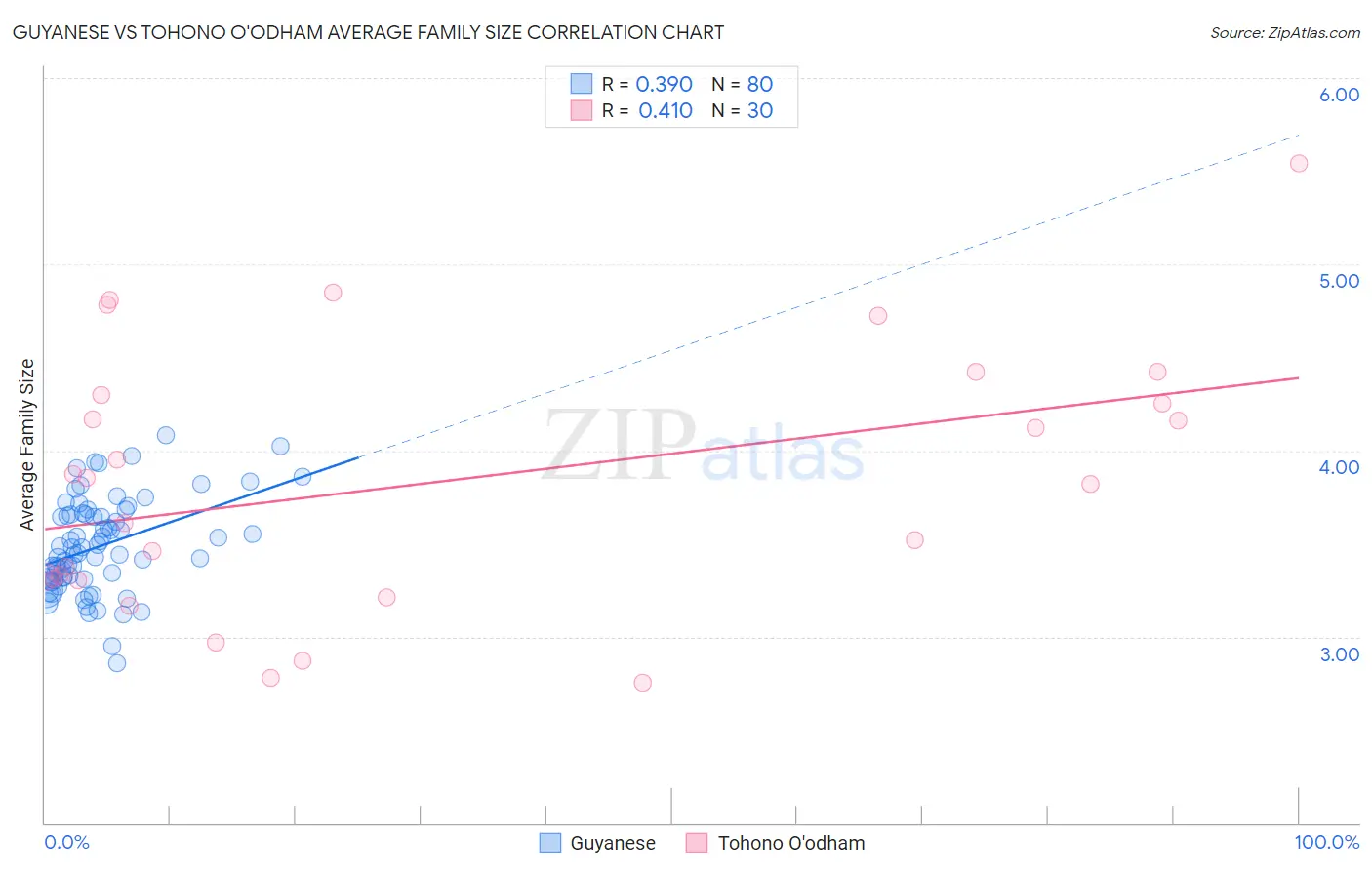 Guyanese vs Tohono O'odham Average Family Size