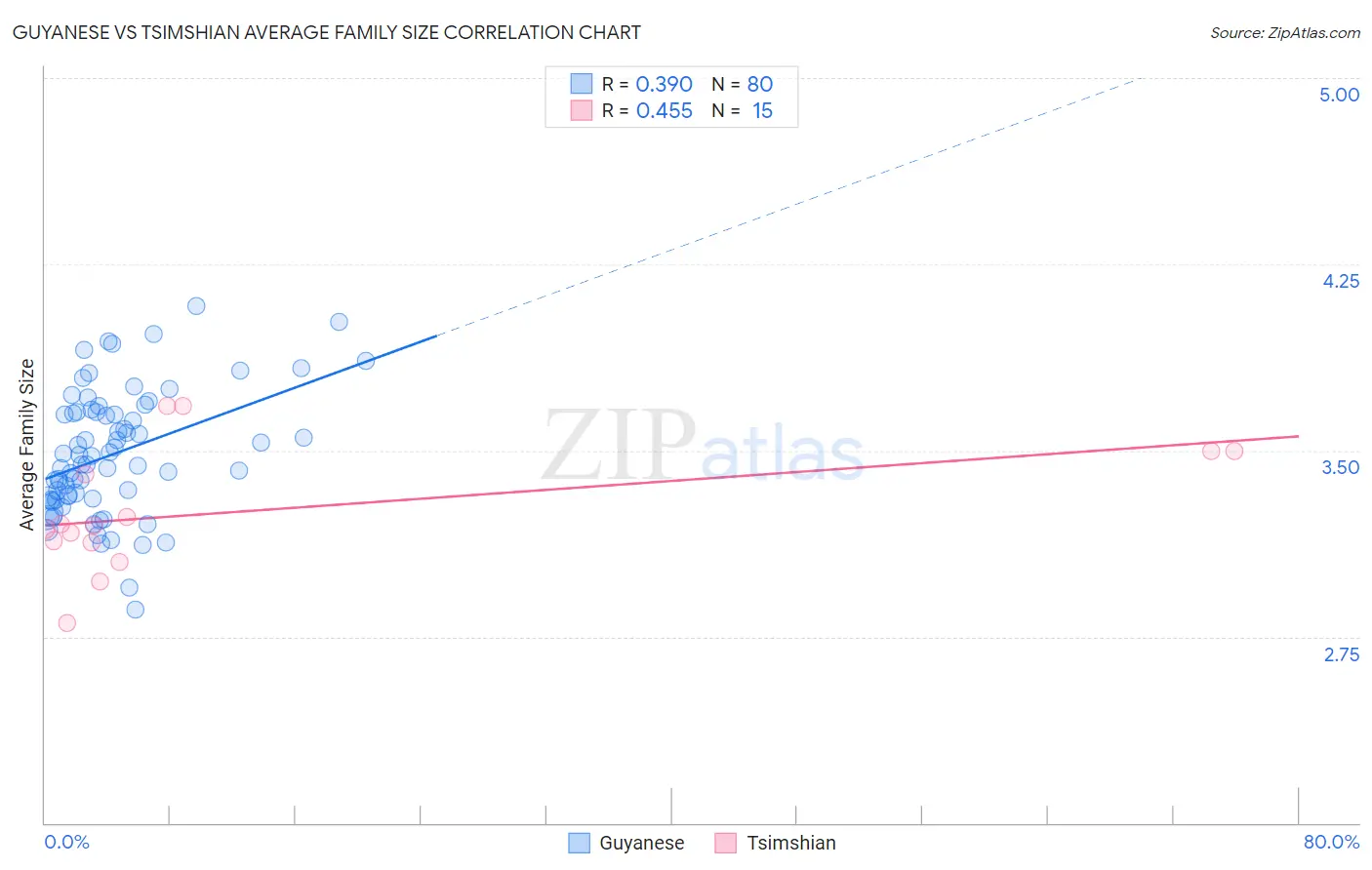 Guyanese vs Tsimshian Average Family Size
