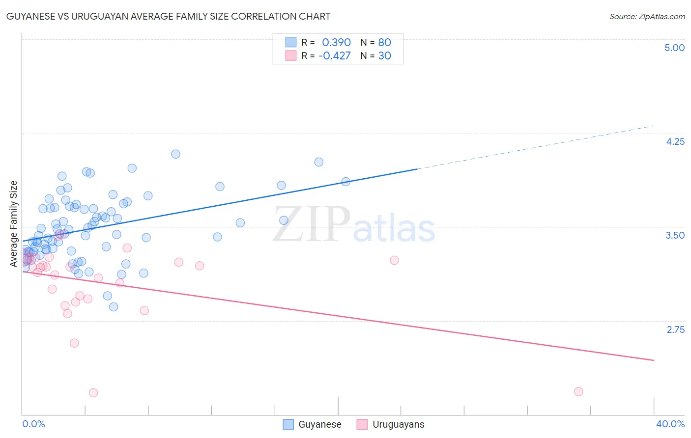 Guyanese vs Uruguayan Average Family Size