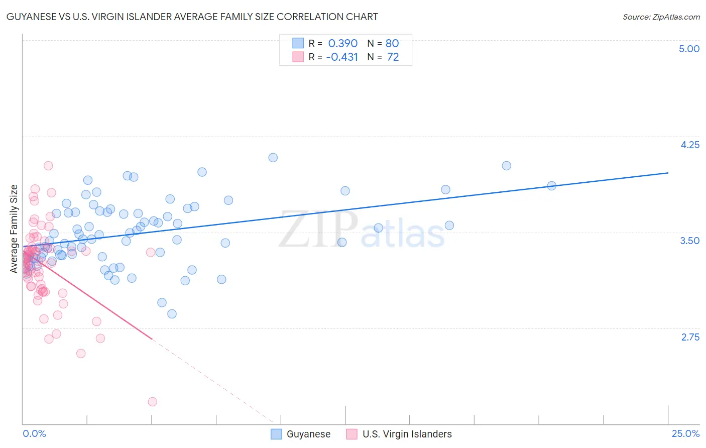 Guyanese vs U.S. Virgin Islander Average Family Size