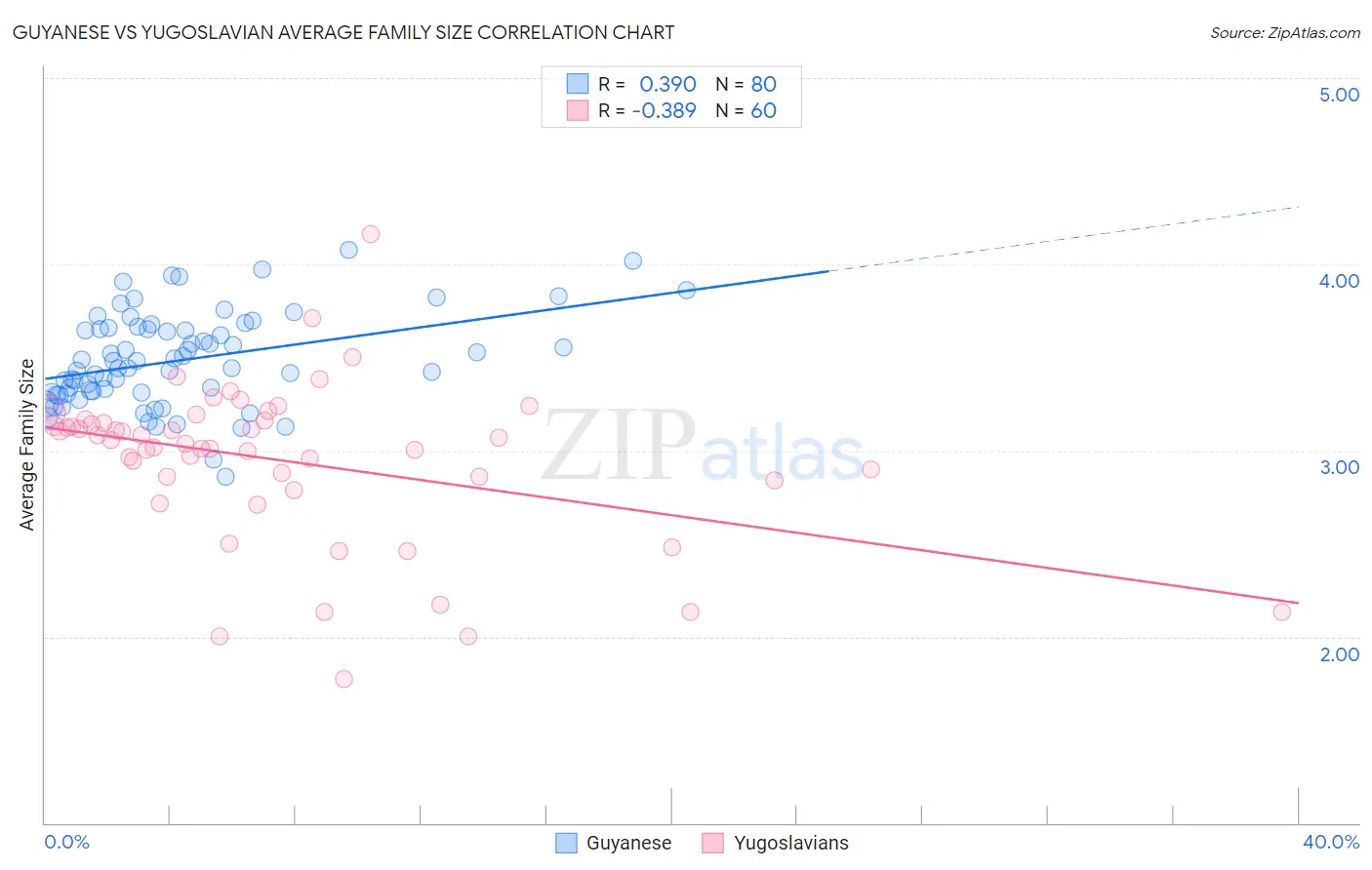 Guyanese vs Yugoslavian Average Family Size
