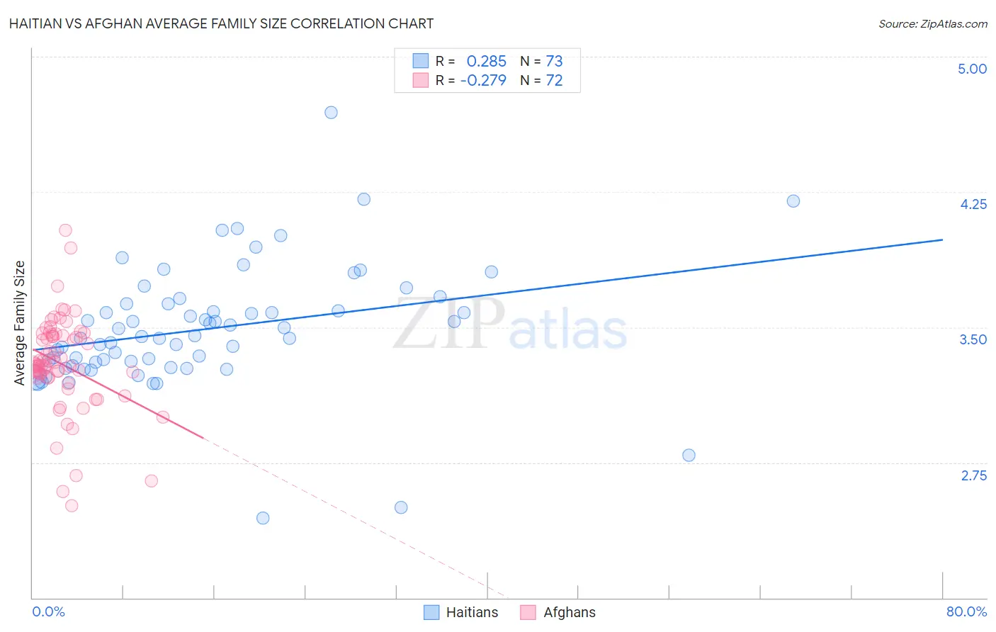 Haitian vs Afghan Average Family Size