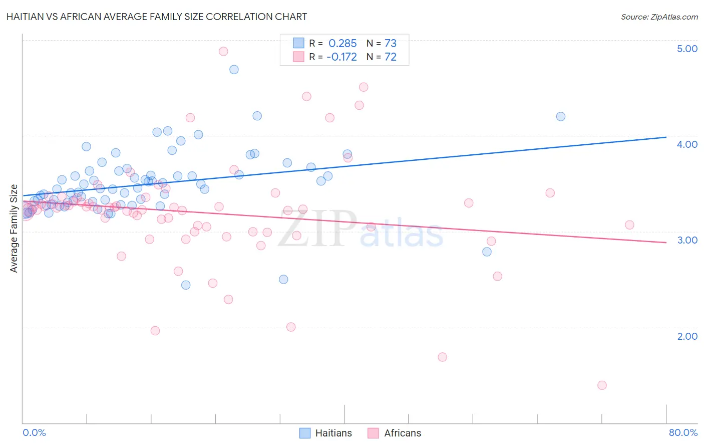 Haitian vs African Average Family Size