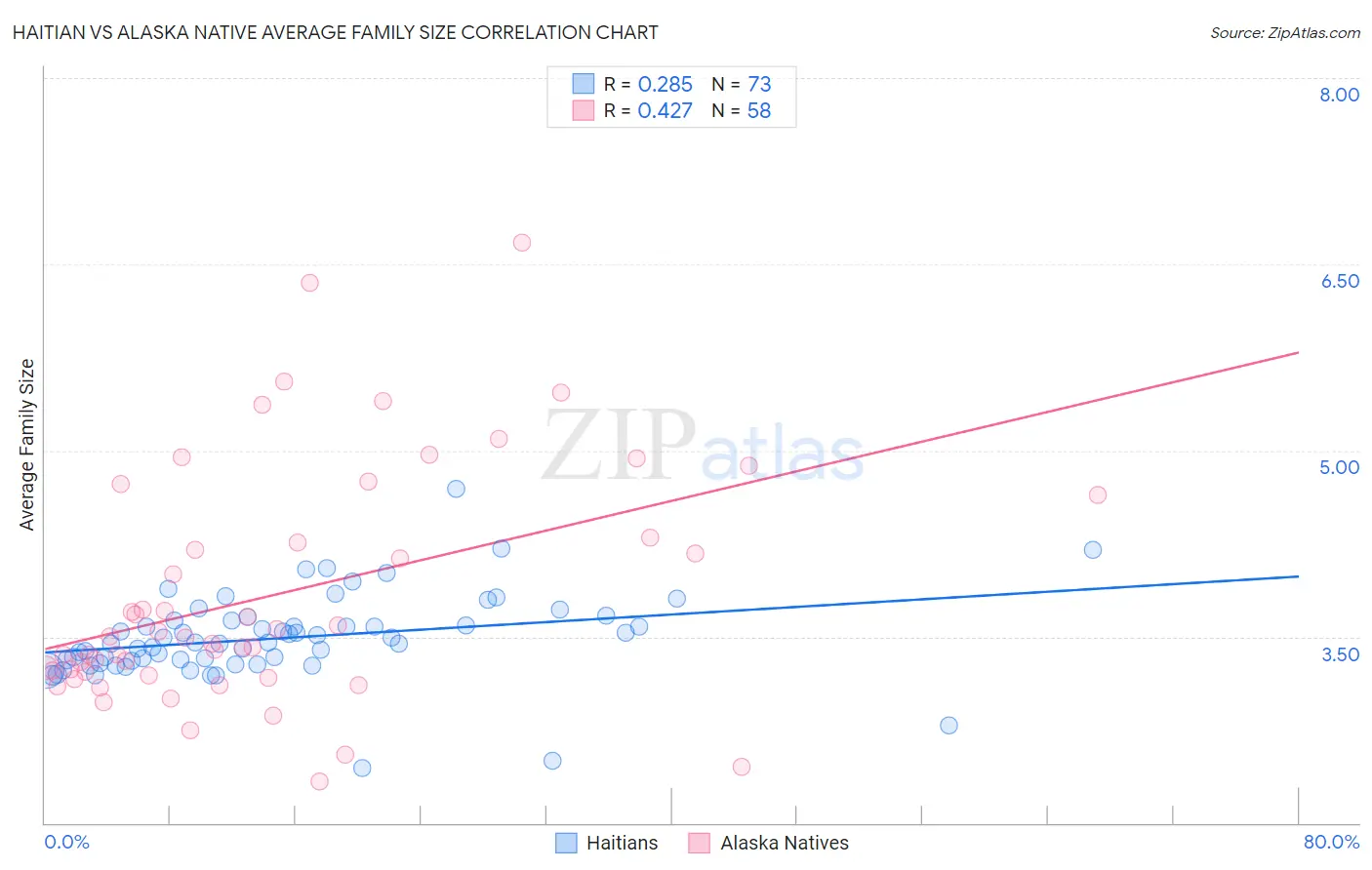 Haitian vs Alaska Native Average Family Size