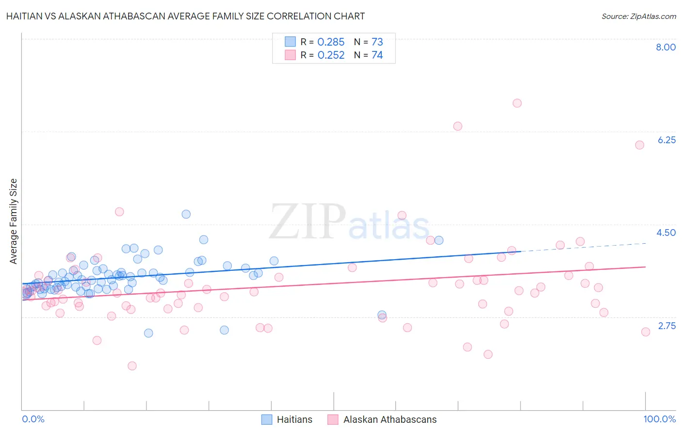 Haitian vs Alaskan Athabascan Average Family Size