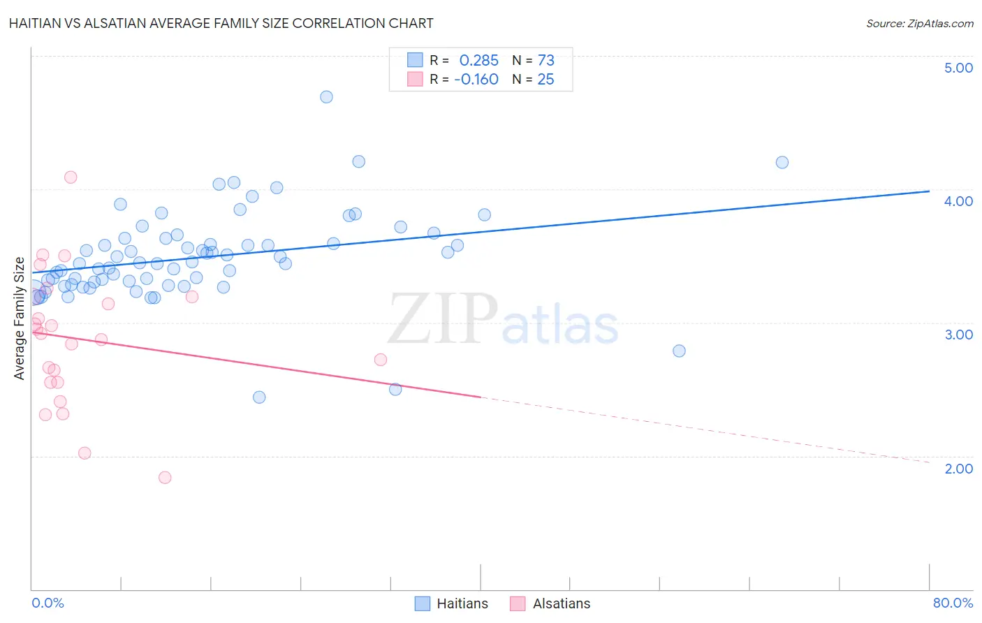 Haitian vs Alsatian Average Family Size